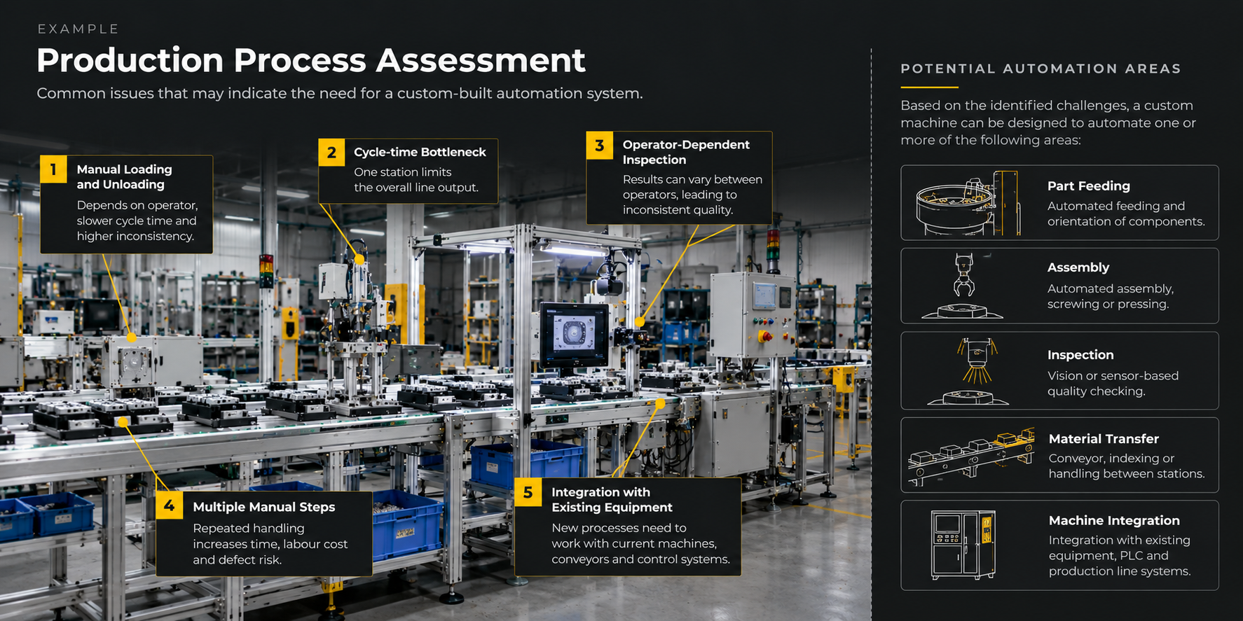 Production Process Assessment for Custom Machine Automation Production process assessment showing bottlenecks, manual steps, inspection issues and potential areas for custom machine automation